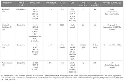 The role of immunotherapy in non-clear cell renal cell carcinoma